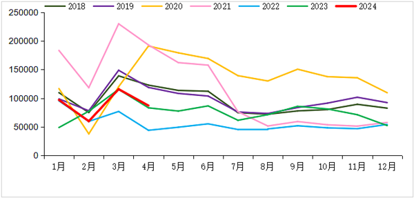 2018-2024年我国重卡市场销量月度走势图