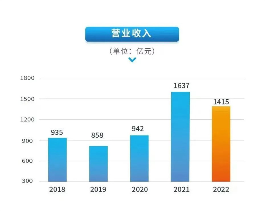 【老哥俱乐部新闻】中集2022年营收1415亿 一连稳健谋划凸显韧性