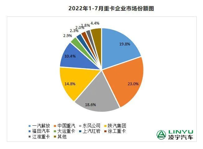 【重卡新闻】7月重卡销量再迎低潮，9月有望大幅回暖？