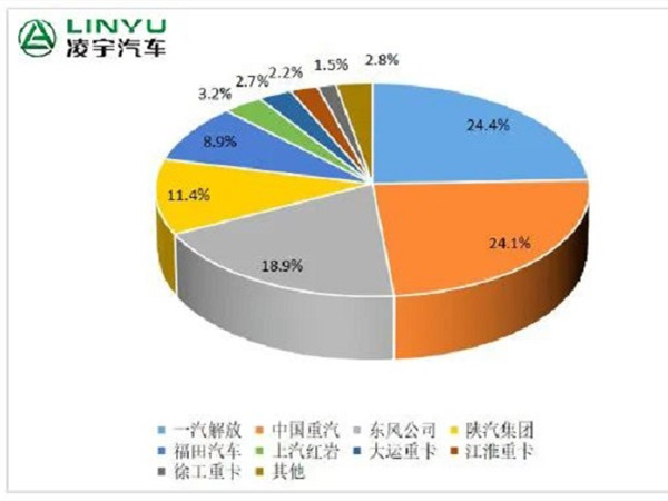 【重卡新闻】近六年历史新低？今年3月重卡市场仅销7.5万辆！