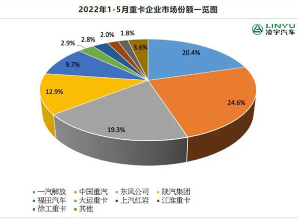 【重卡新闻】5月重卡市场环比小涨，累积销量4.7万辆