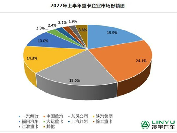 【重卡新闻】市场回暖？6月重卡环比上涨8%！共销量5.3万辆